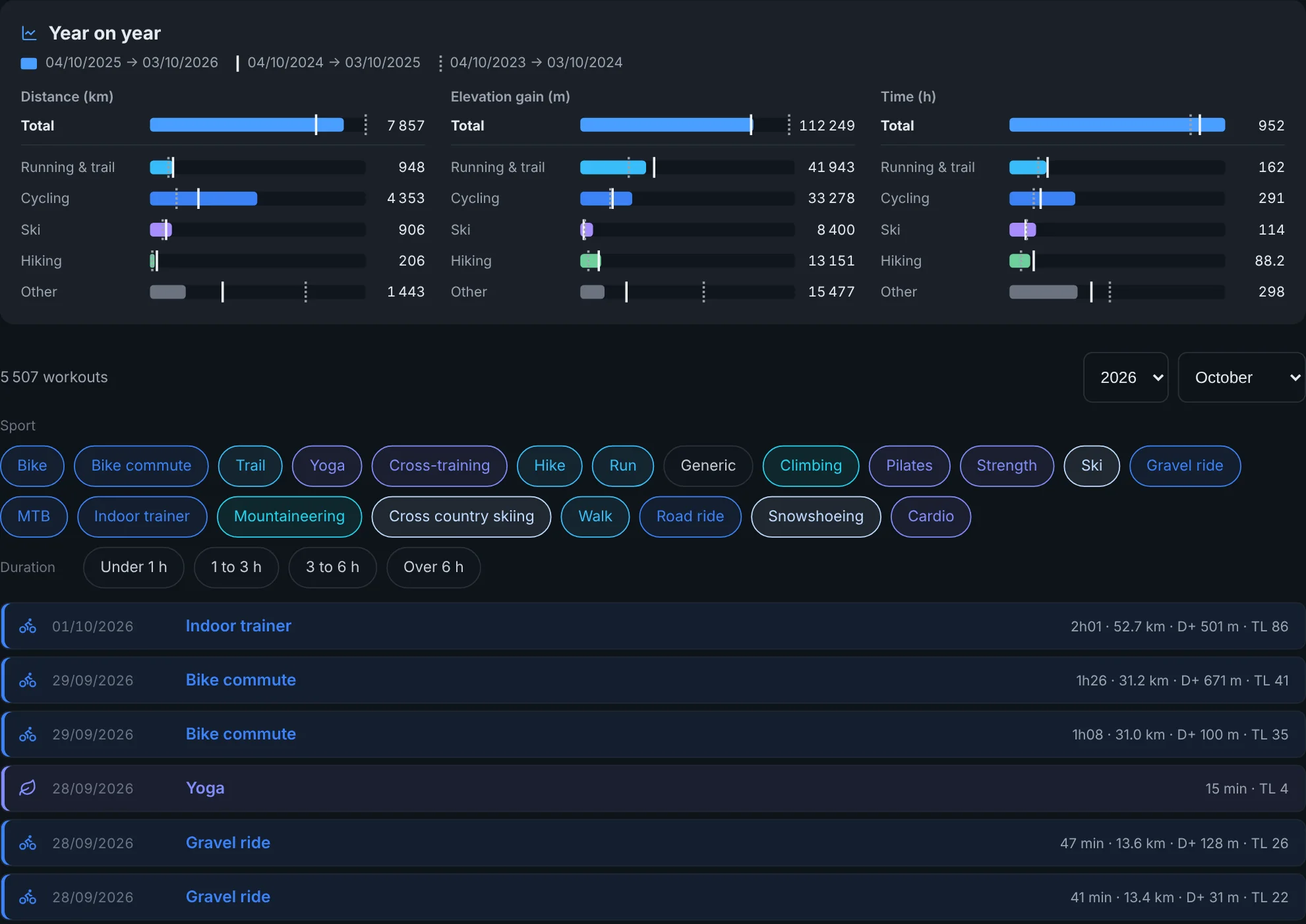 The History tab: the last twelve months against the two years before, then the list of sessions