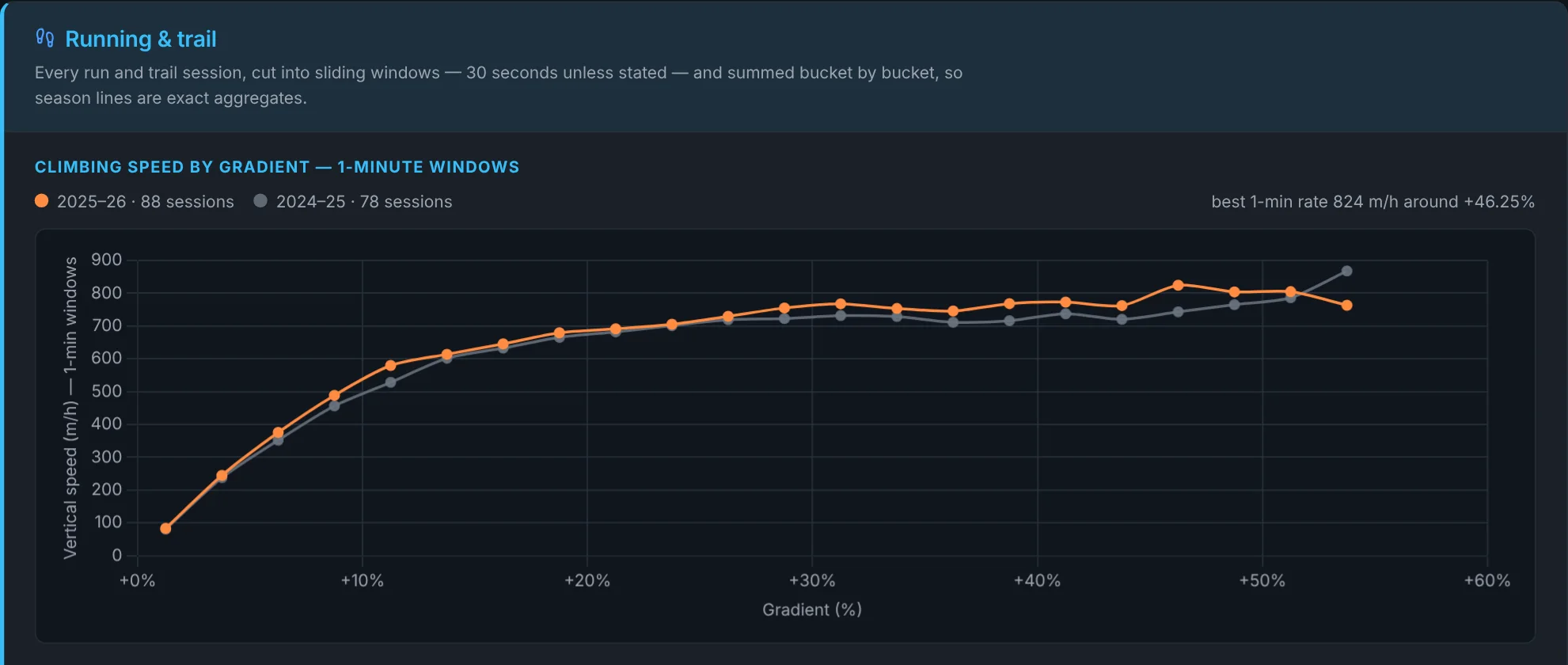 The Performance tab: climbing speed by gradient over one-minute windows, this season against the last